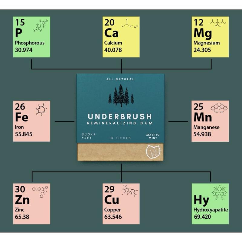 Underbrush Remineralizing Chewing Gum — Nano-Hydroxyapatite for Teeth & Gum
